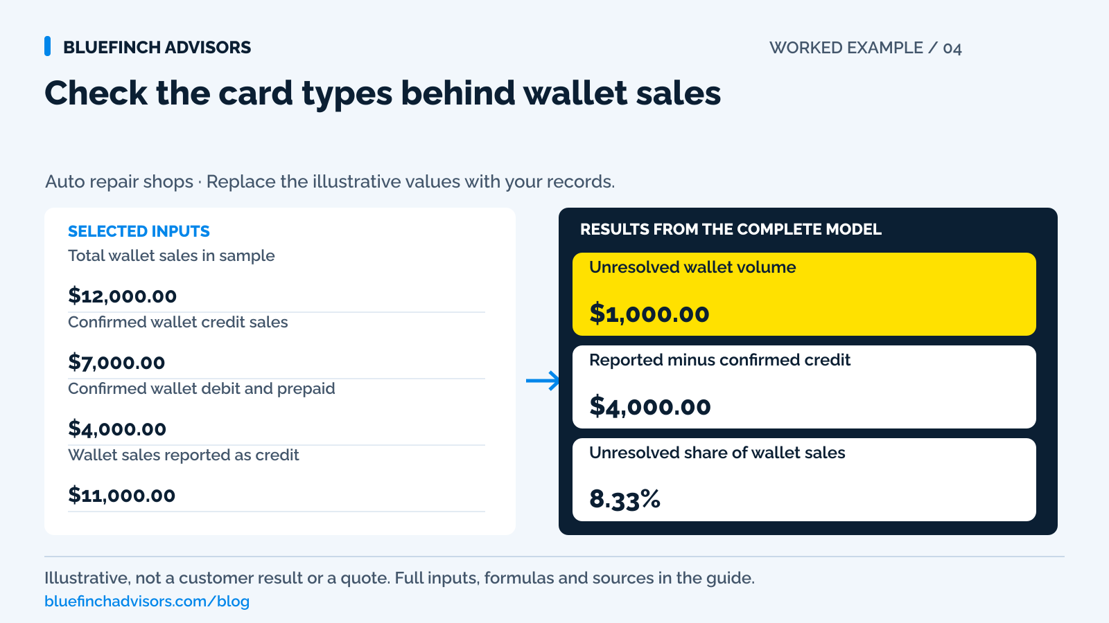 Wallet audit showing $1,000 unresolved, a $4,000 reported-versus-confirmed credit difference, and an 8.33% unresolved share.