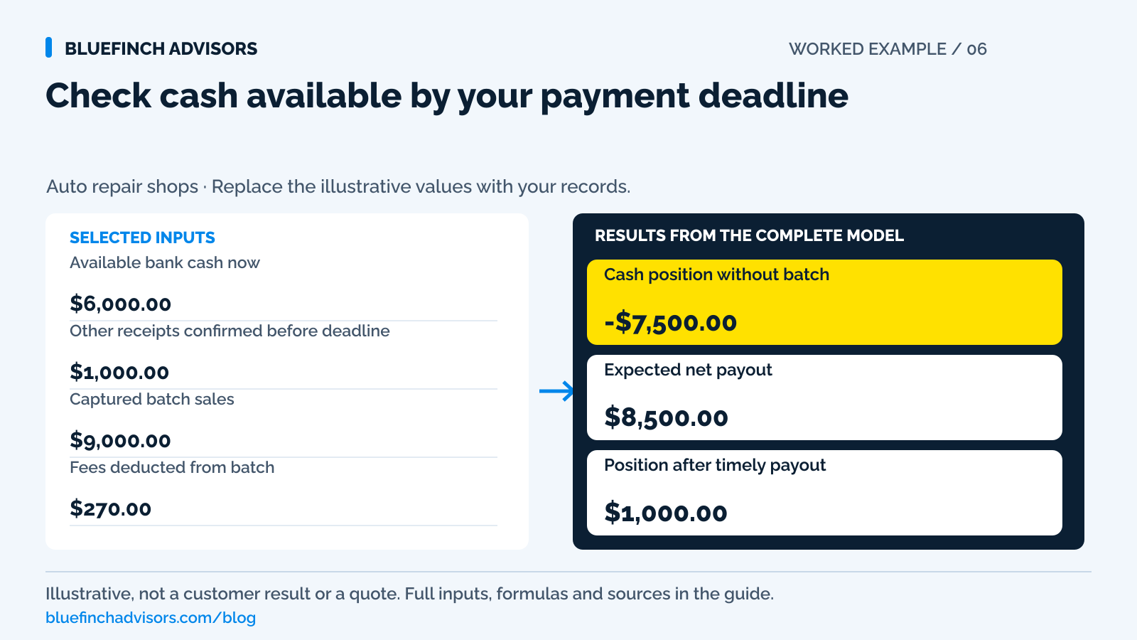 Friday cash example showing a negative $7,500 balance before the batch, an $8,500 net payout, and $1,000 after funding.