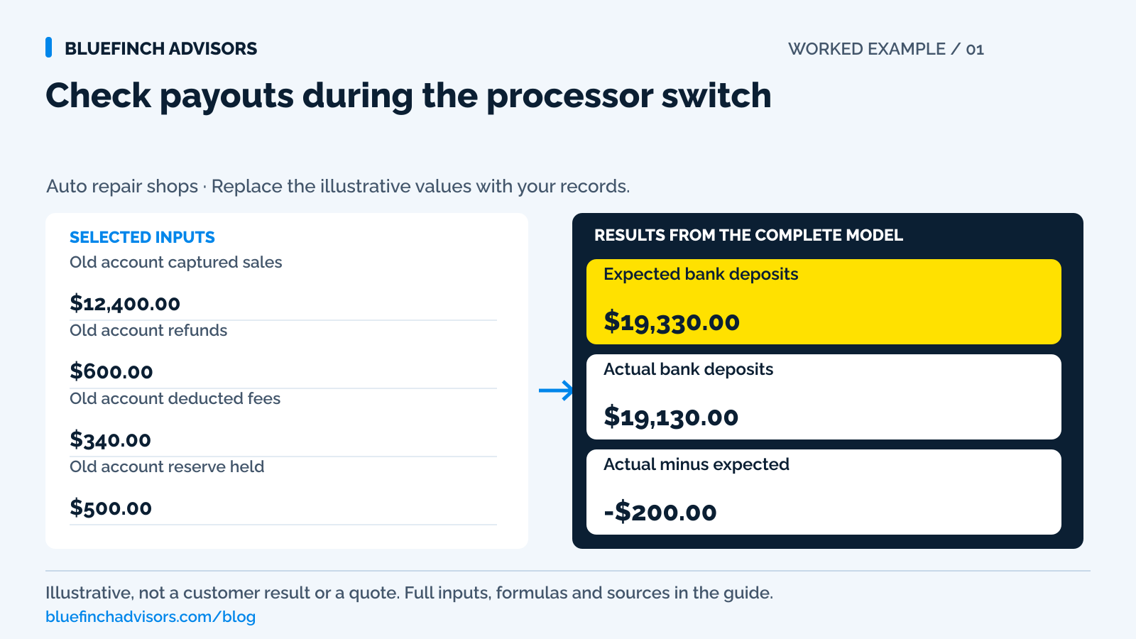 Worked example comparing $19,330 expected processor deposits with $19,130 received and a negative $200 difference.