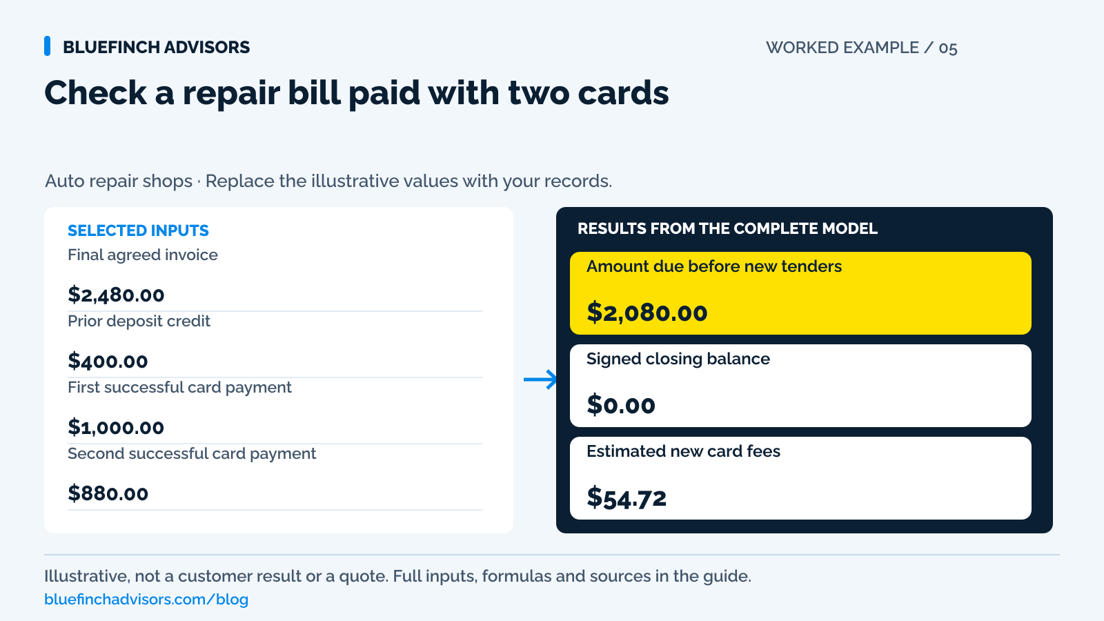 Two-card repair checkout showing $2,080 due before new tenders, a zero closing balance, and $54.72 estimated new card fees.