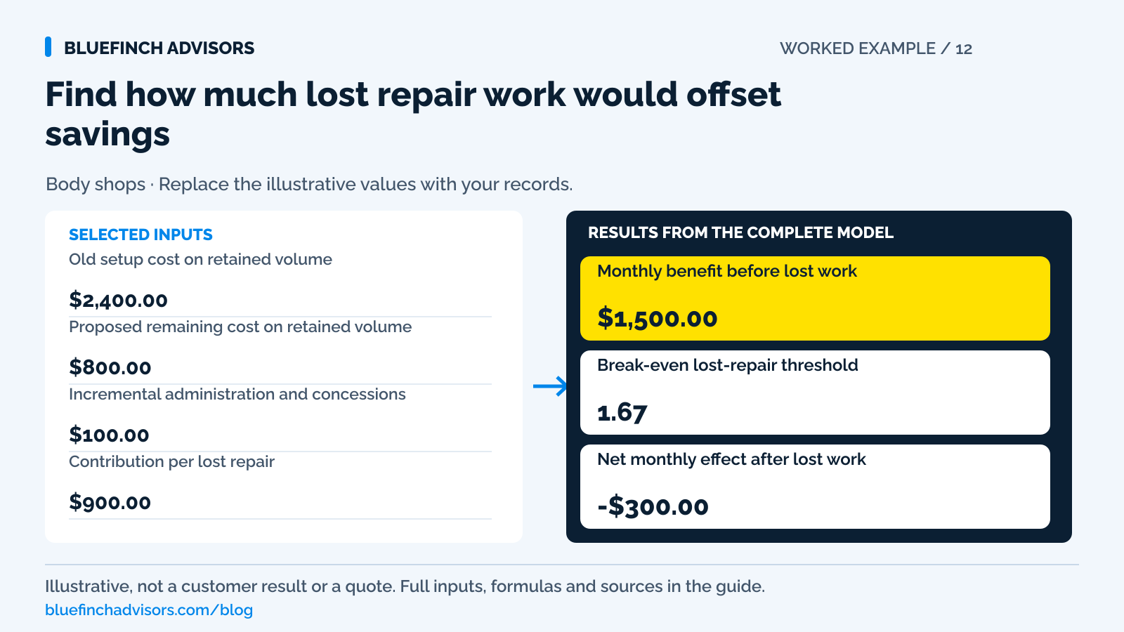 Body-shop payment program example showing $1,500 monthly cost benefit, a 1.67-repair break-even threshold, and negative $300 after two lost repairs.