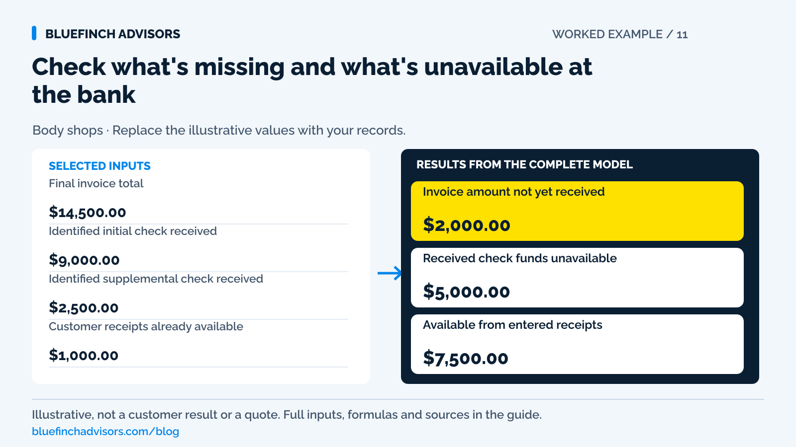 Insurance-check example showing $2,000 not yet received, $5,000 of check funds unavailable, and $7,500 available from entered receipts.