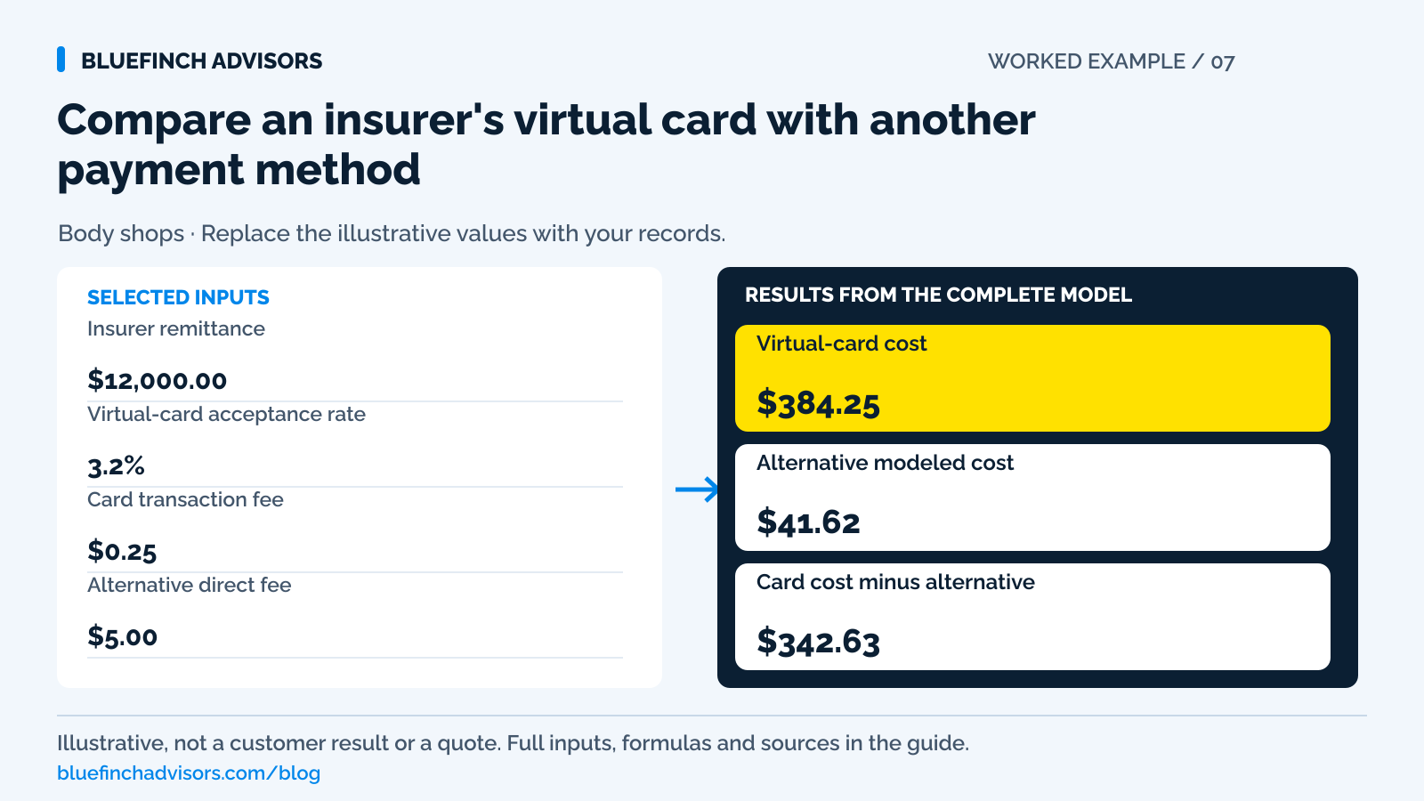 A $12,000 insurer payment comparison showing $384.25 virtual-card cost, $41.62 alternative cost, and $342.63 difference.