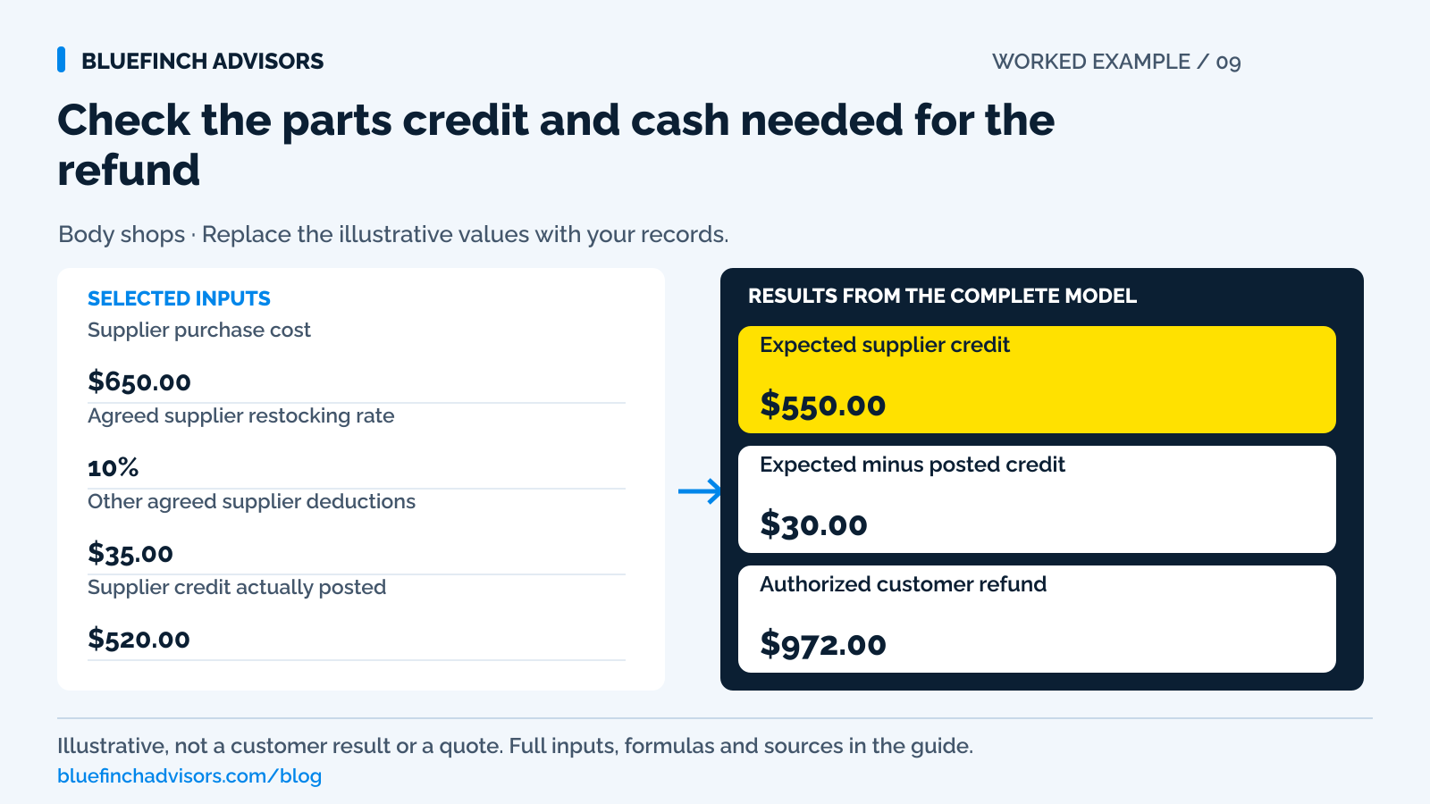Canceled-part example showing $550 expected supplier credit, a $30 expected-versus-posted difference, and a $972 customer refund.
