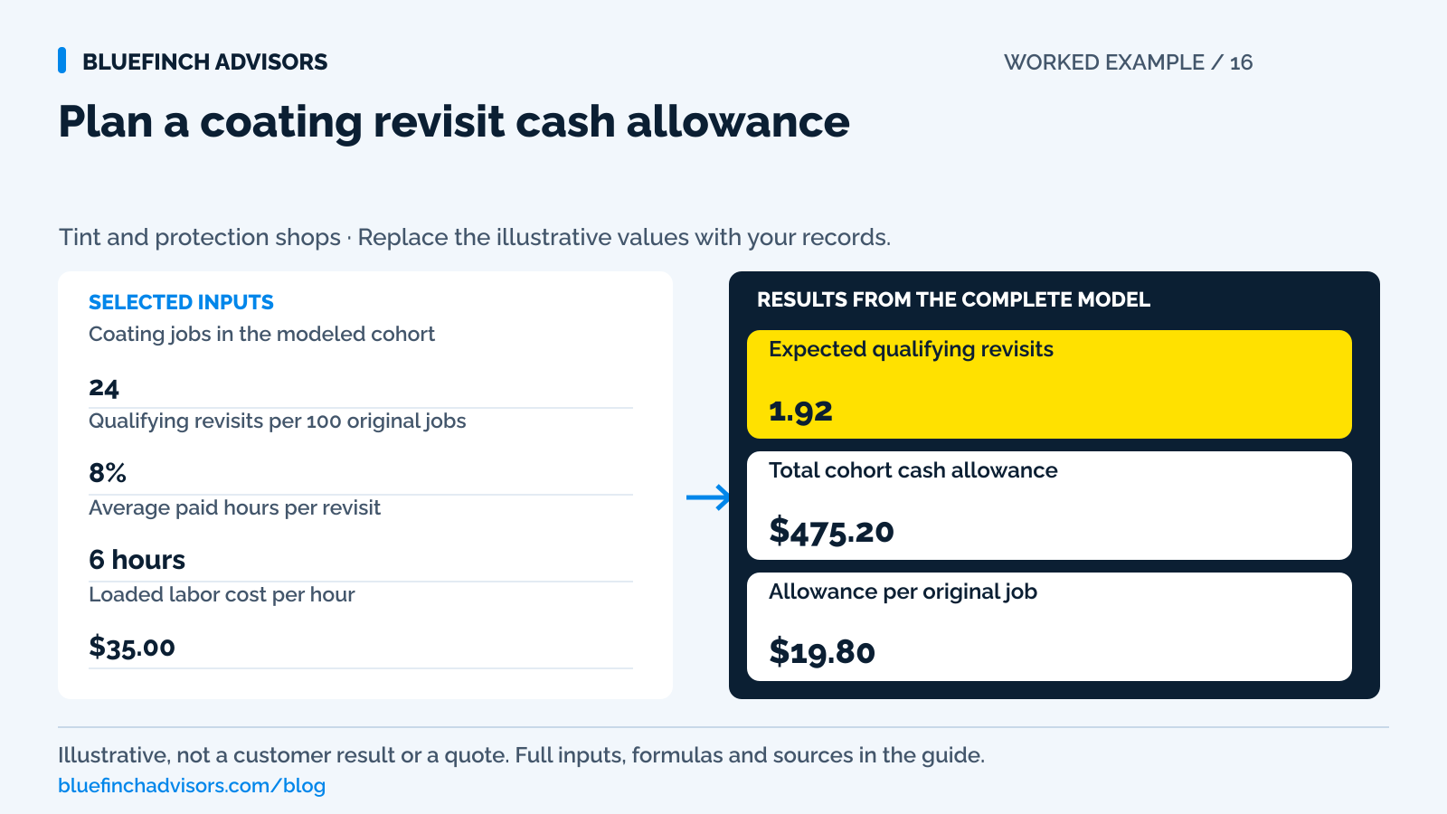 Worked example of plan a coating revisit cash allowance, with the illustrative inputs described in this guide