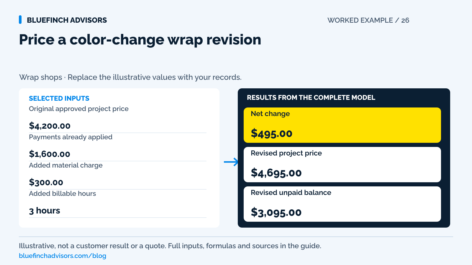 Worked example of price a color-change wrap revision, with the illustrative inputs described in this guide