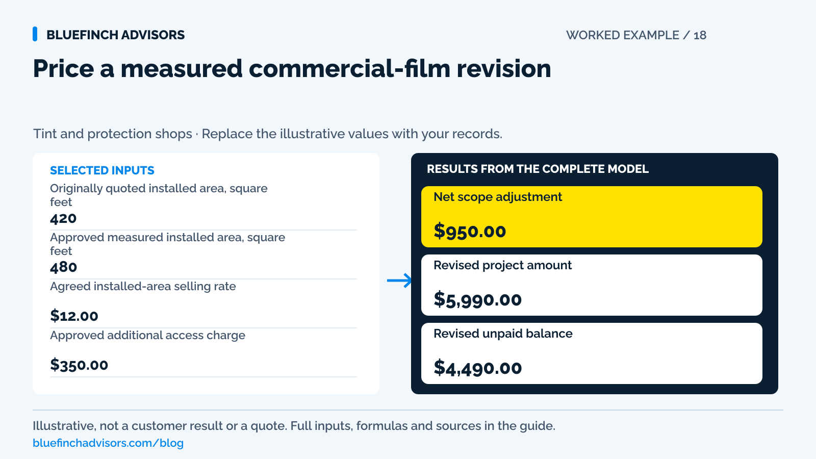 Worked example of price a measured commercial-film revision, with the illustrative inputs described in this guide