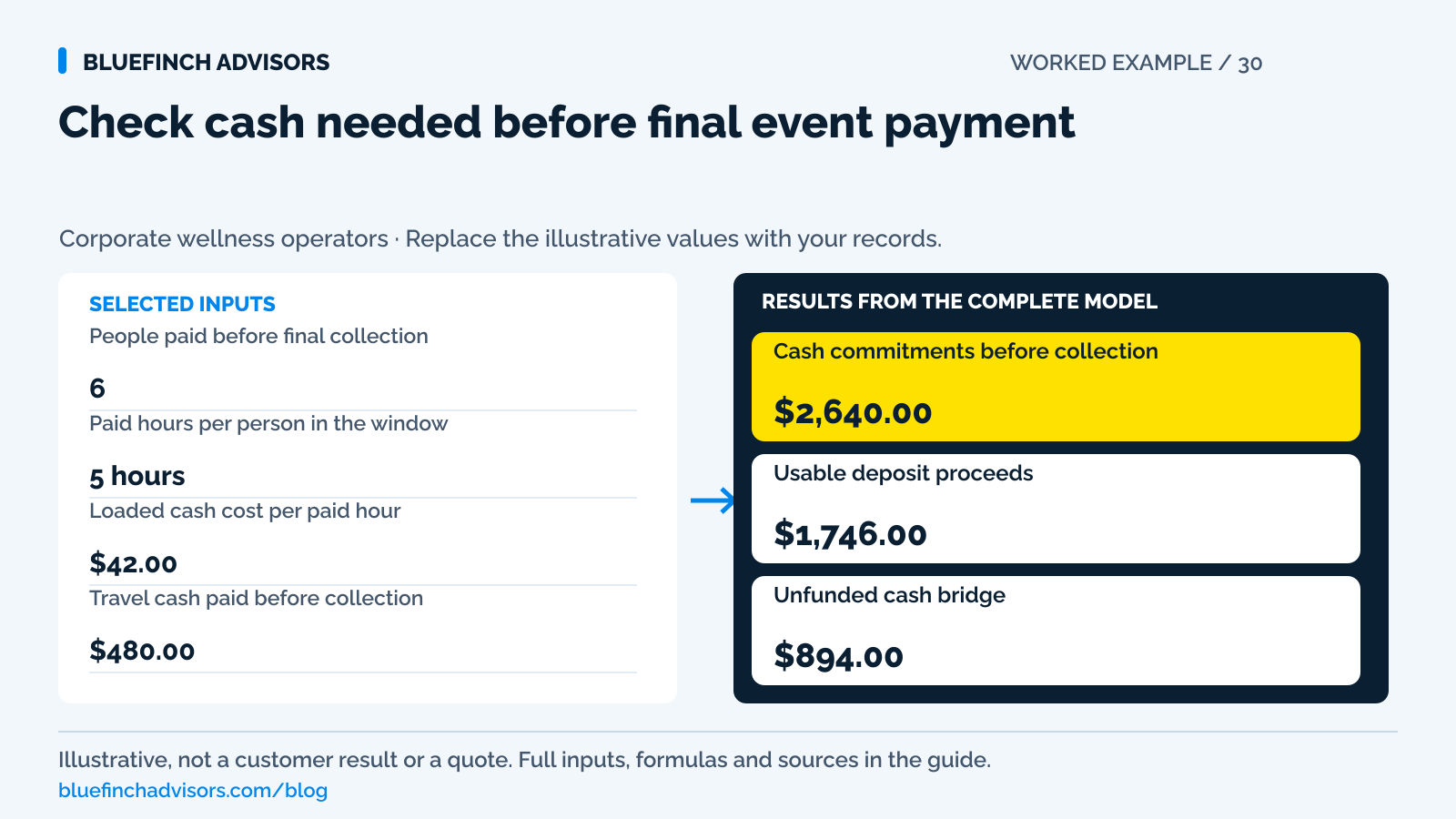 Worked example using people paid before final collection, paid hours per person in the window, loaded cash cost per paid hour, travel cash paid before collection; showing results for cash commitments before collection, usable deposit proceeds, unfunded cash bridge.