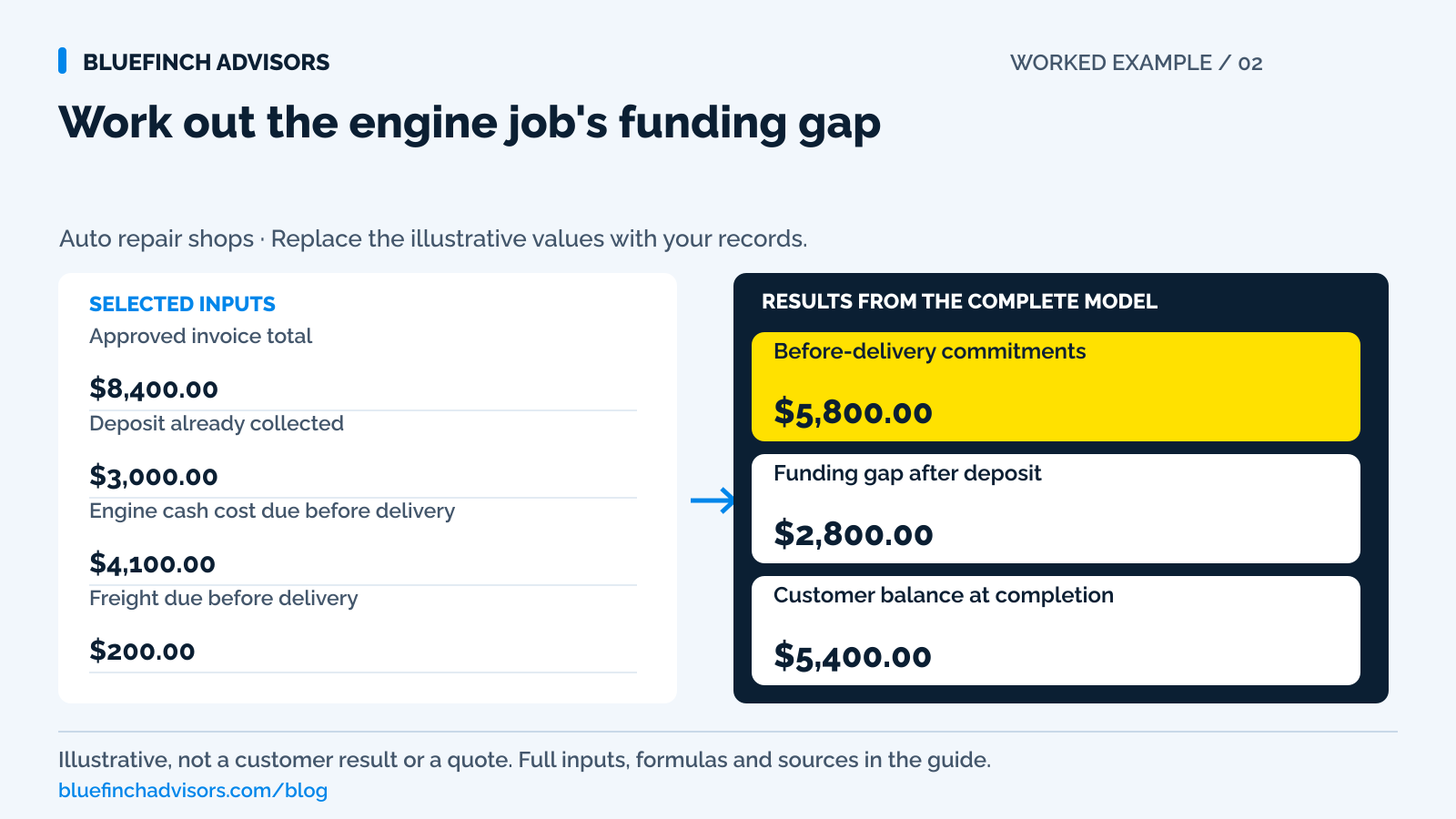 Engine replacement example showing $5,800 before-delivery commitments, a $2,800 funding gap, and a $5,400 customer balance.