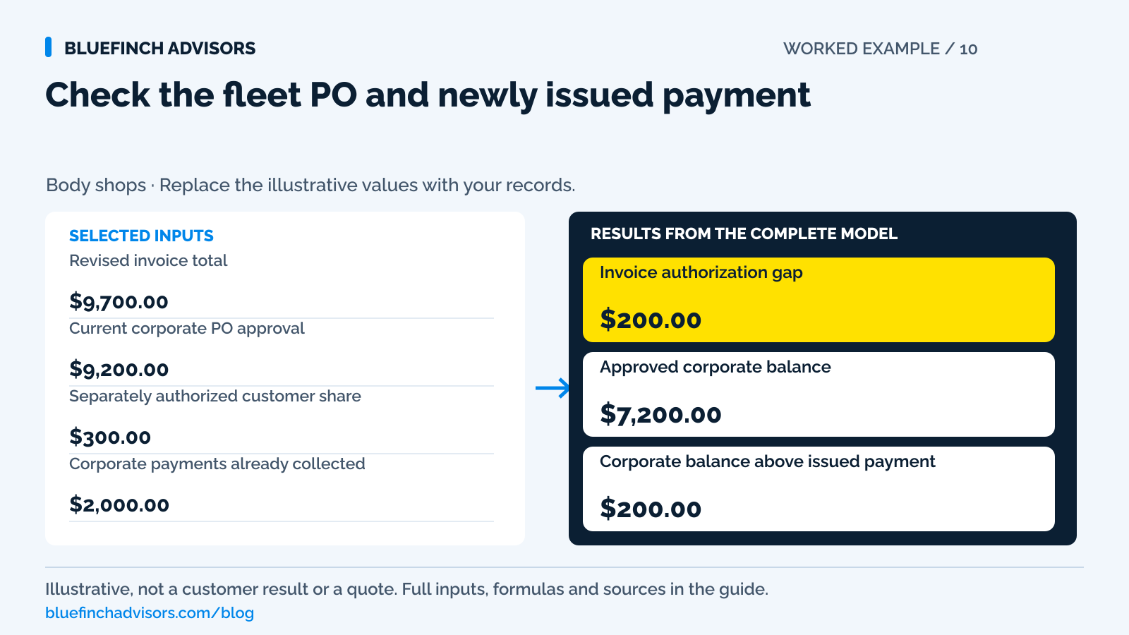 Fleet collision example showing a $200 invoice authorization gap, $7,200 approved corporate balance, and $200 card-limit shortfall.