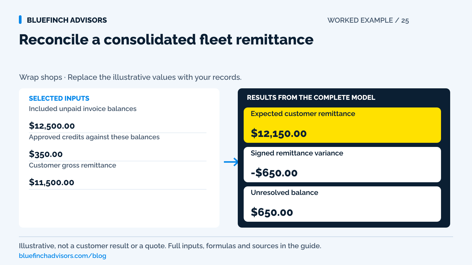 Worked example of reconcile a consolidated fleet remittance, with the illustrative inputs described in this guide