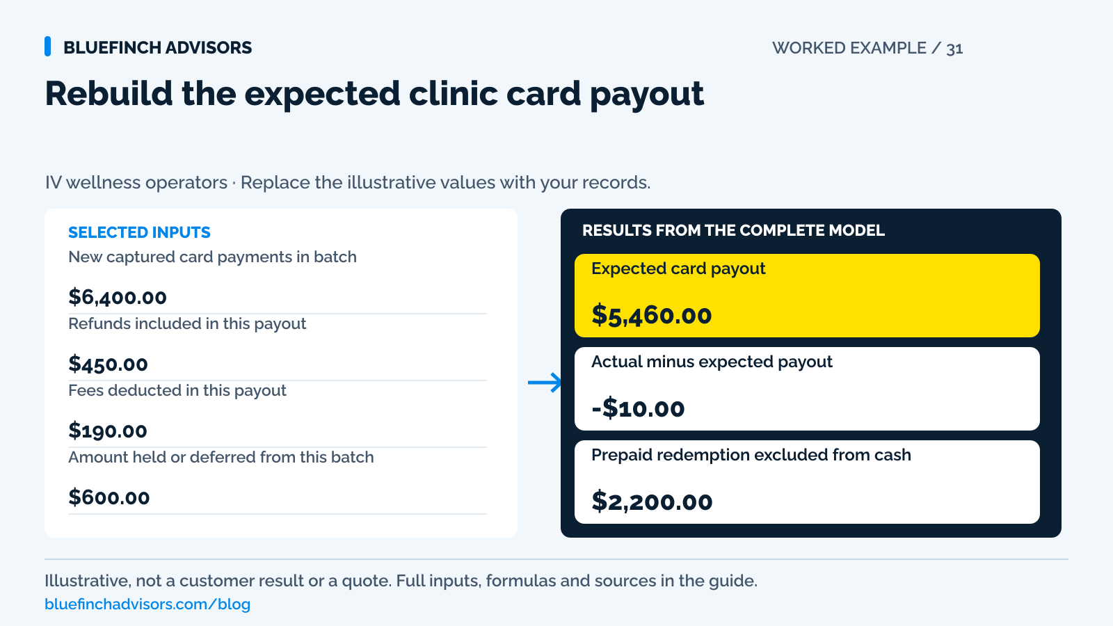 Worked example using new captured card payments in batch, refunds included in this payout, fees deducted in this payout, amount held or deferred from this batch; showing results for expected card payout, actual minus expected payout, prepaid redemption excluded from cash.