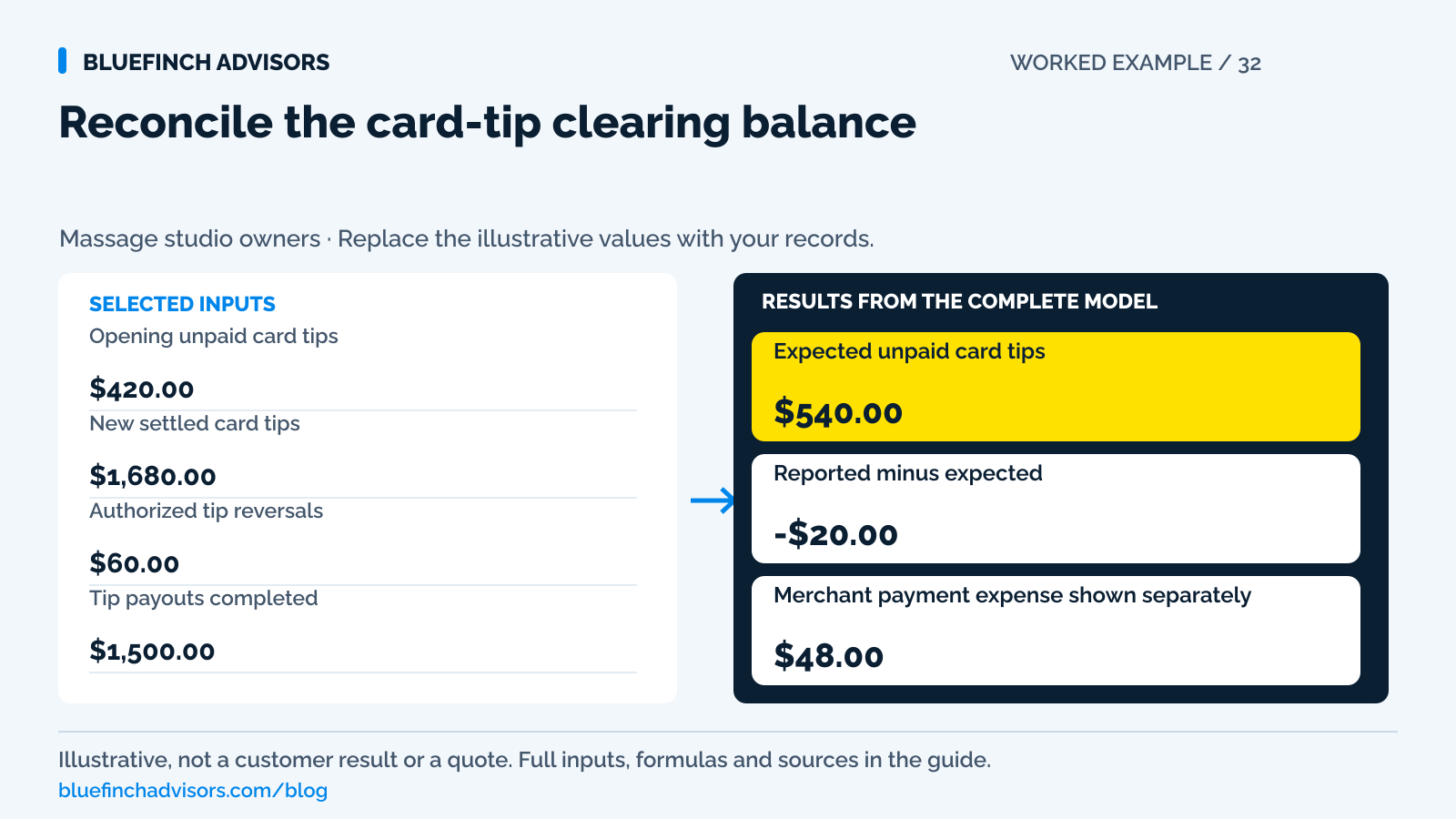 Worked example using opening unpaid card tips, new settled card tips, authorized tip reversals, tip payouts completed; showing results for expected unpaid card tips, reported minus expected, merchant payment expense shown separately.