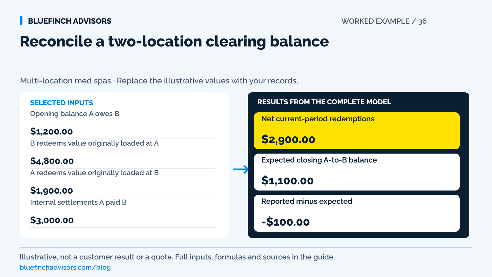 Worked example using opening balance a owes b, b redeems value originally loaded at a, a redeems value originally loaded at b, internal settlements a paid b; showing results for net current-period redemptions, expected closing a-to-b balance, reported minus expected.