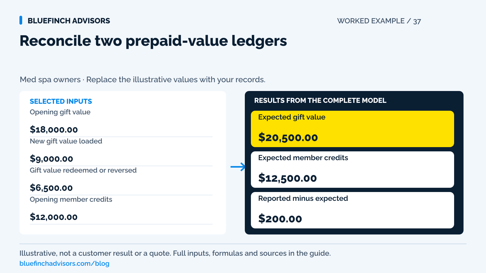 Worked example using opening gift value, new gift value loaded, gift value redeemed or reversed, opening member credits; showing results for expected gift value, expected member credits, reported minus expected.