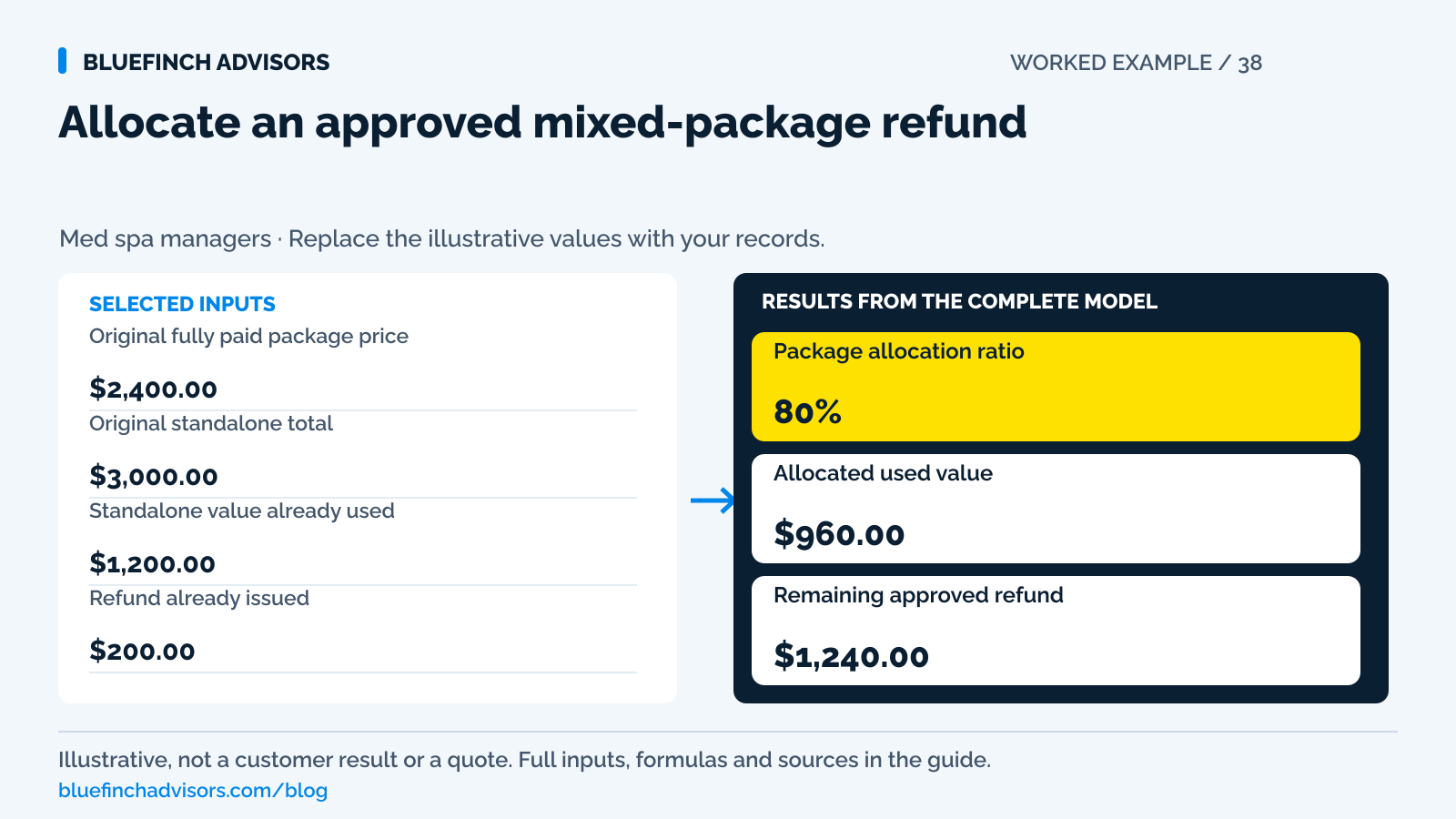 Worked example using original fully paid package price, original standalone total, standalone value already used, refund already issued; showing results for package allocation ratio, allocated used value, remaining approved refund.