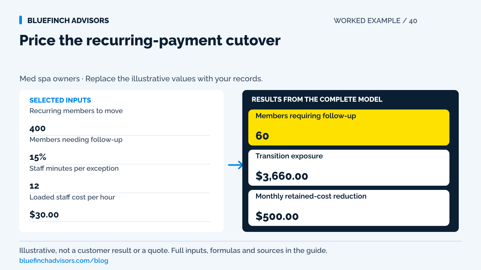 Worked example using recurring members to move, members needing follow-up, staff minutes per exception, loaded staff cost per hour; showing results for members requiring follow-up, transition exposure, monthly retained-cost reduction.