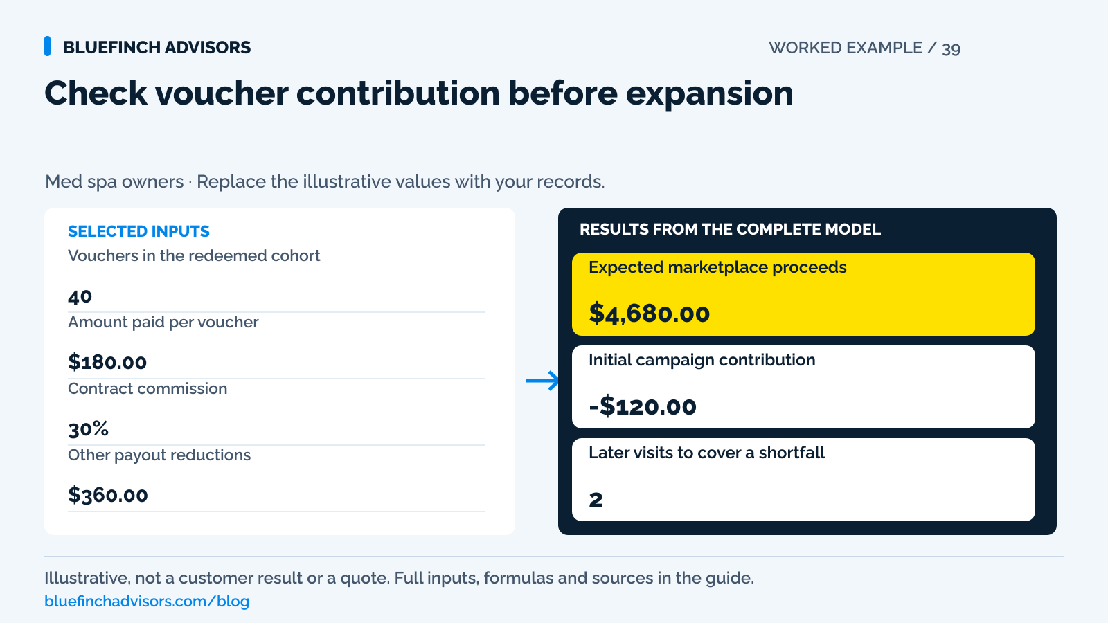 Worked example using vouchers in the redeemed cohort, amount paid per voucher, contract commission, other payout reductions; showing results for expected marketplace proceeds, initial campaign contribution, later visits to cover a shortfall.