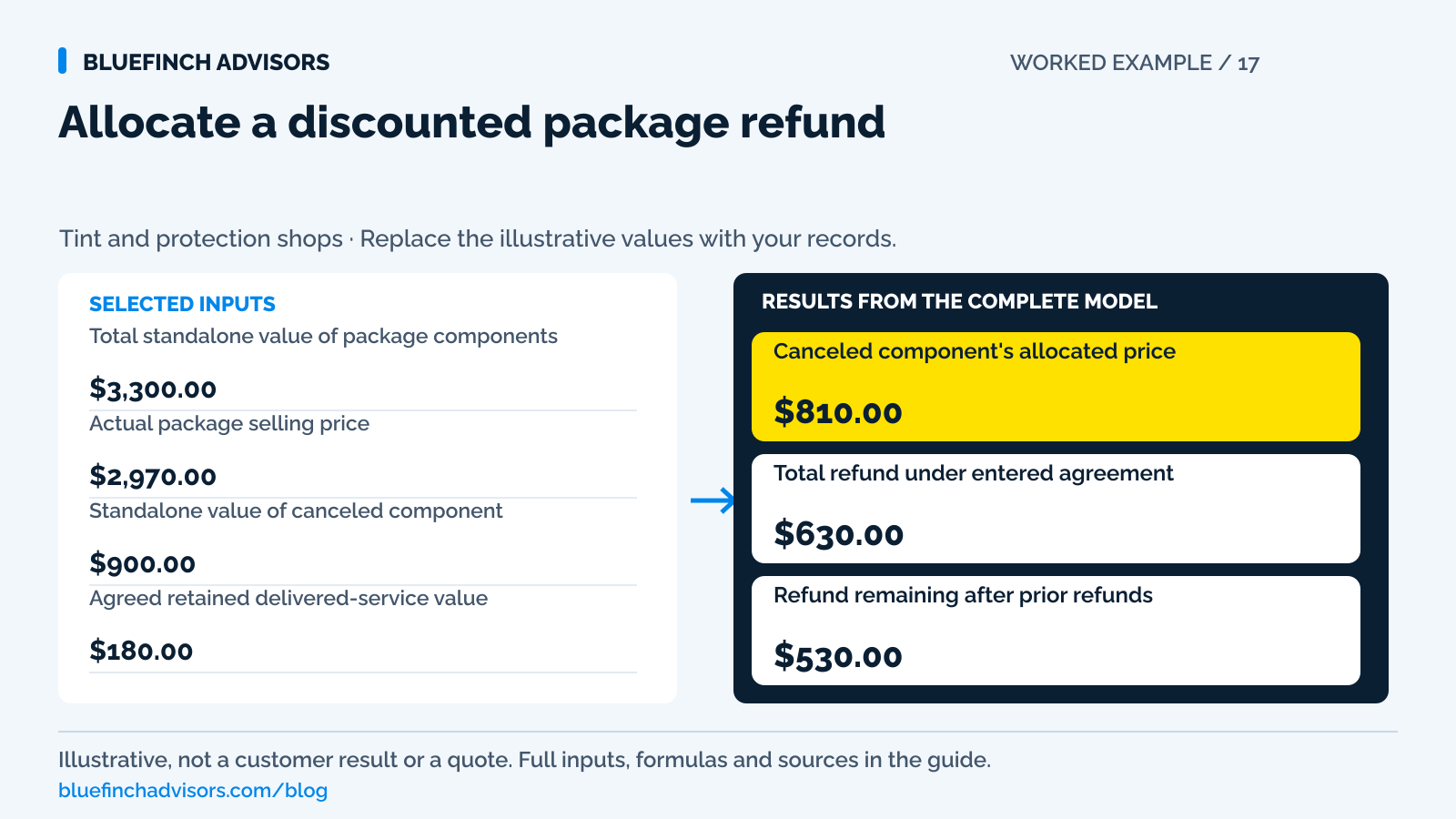 Worked example of allocate a discounted package refund, with the illustrative inputs described in this guide
