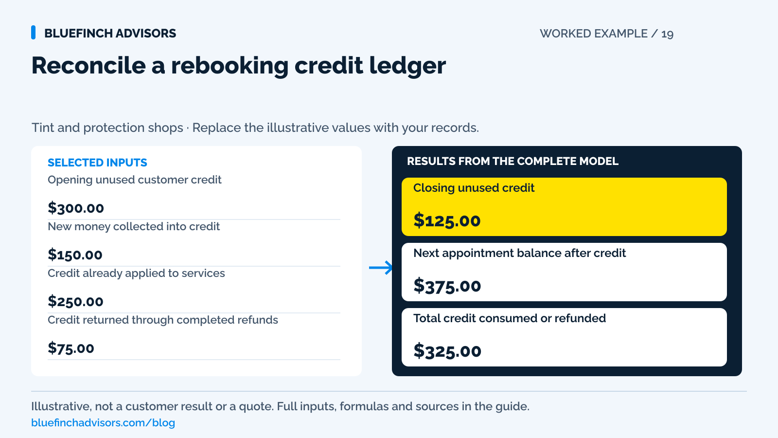 Worked example of reconcile a rebooking credit ledger, with the illustrative inputs described in this guide