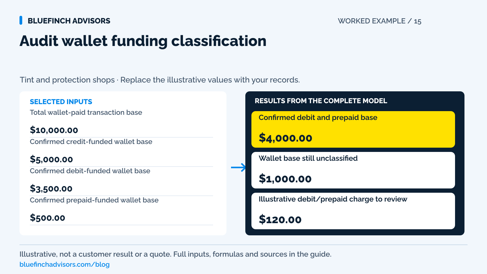 Worked example of audit wallet funding classification, with the illustrative inputs described in this guide