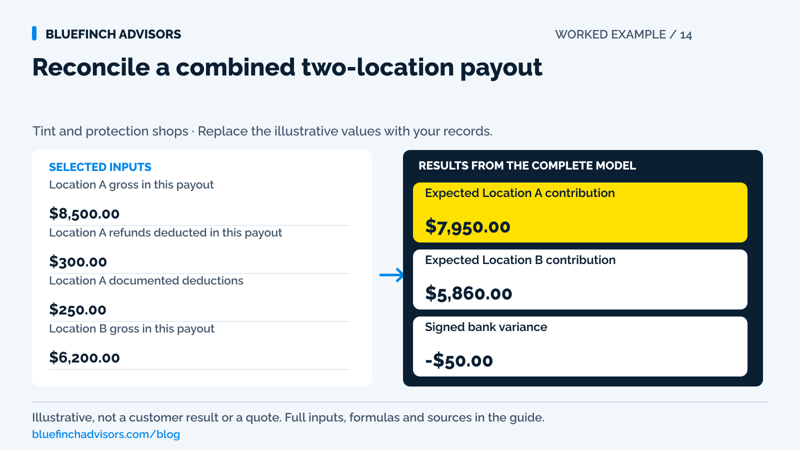 Worked example of reconcile a combined two-location payout, with the illustrative inputs described in this guide