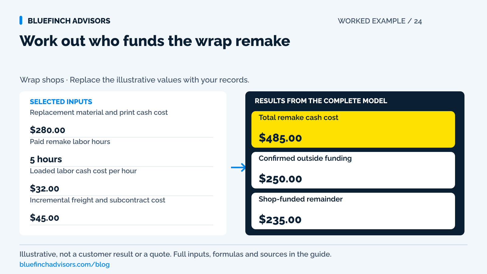 Worked example of work out who funds the wrap remake, with the illustrative inputs described in this guide