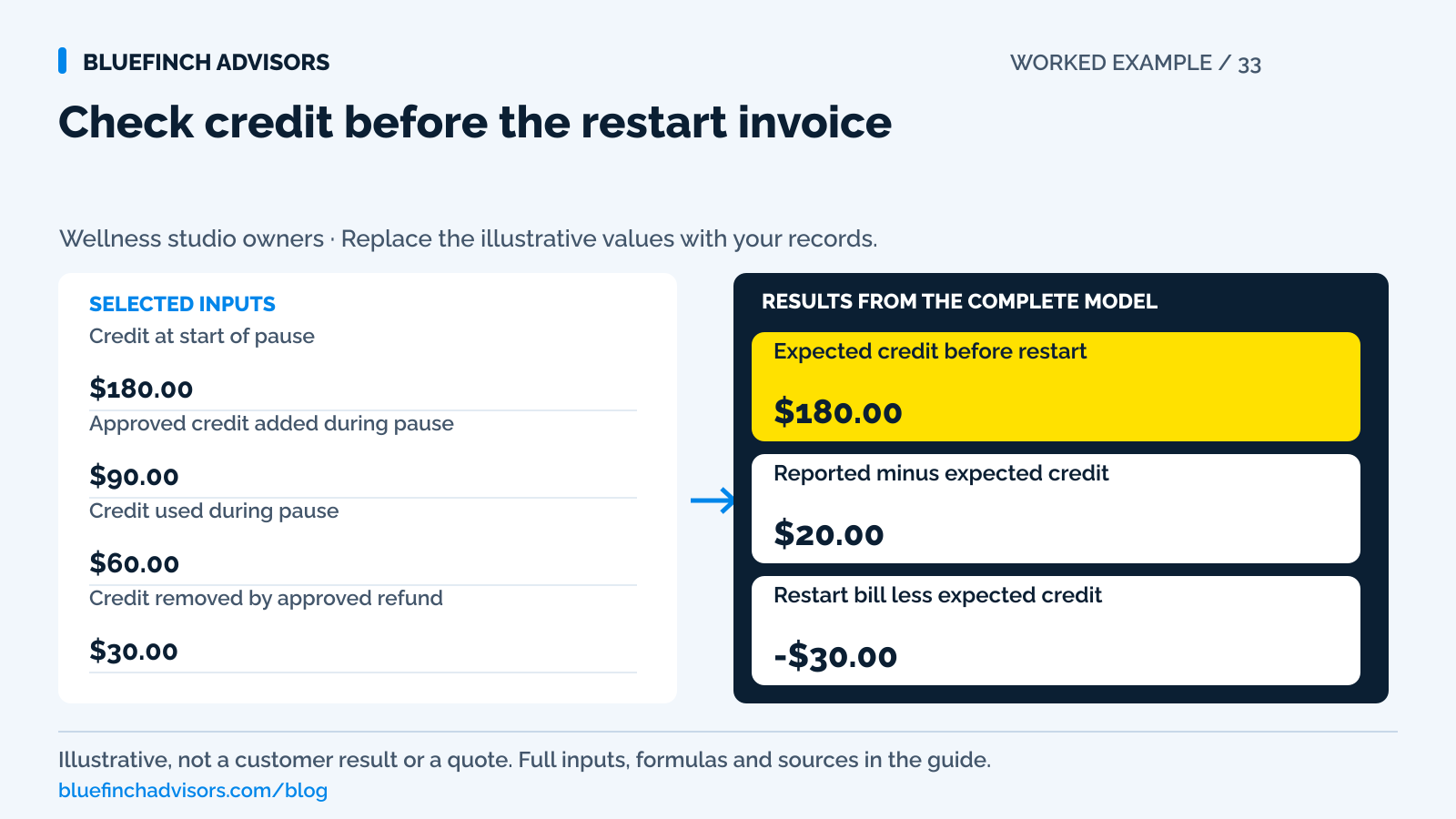 Worked example using credit at start of pause, approved credit added during pause, credit used during pause, credit removed by approved refund; showing results for expected credit before restart, reported minus expected credit, restart bill less expected credit.