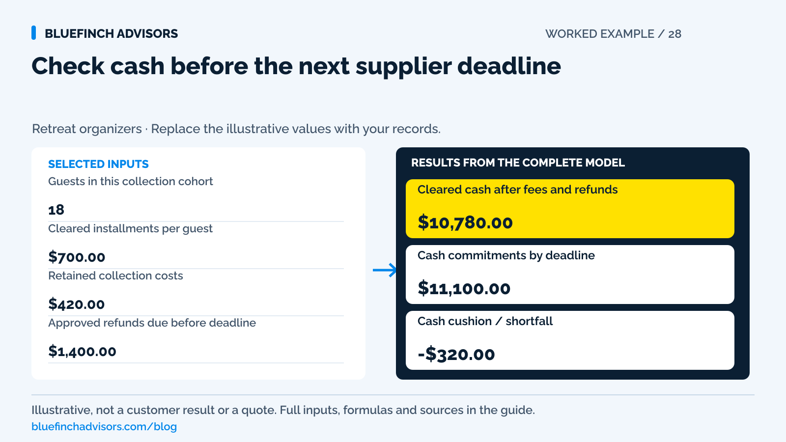 Worked example using guests in this collection cohort, cleared installments per guest, retained collection costs, approved refunds due before deadline; showing results for cleared cash after fees and refunds, cash commitments by deadline, cash cushion / shortfall.