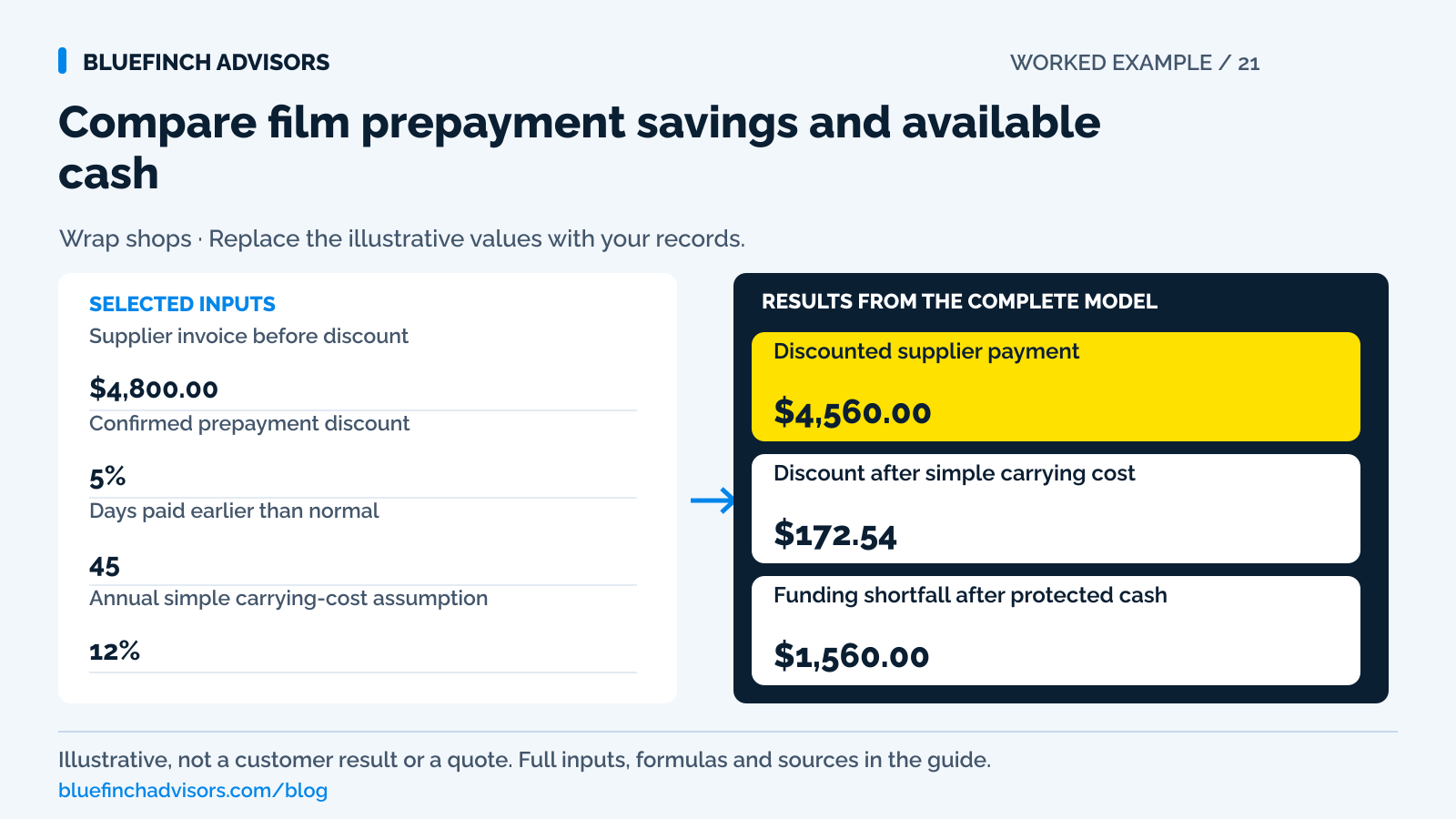 Worked example of compare film prepayment savings and available cash, with the illustrative inputs described in this guide