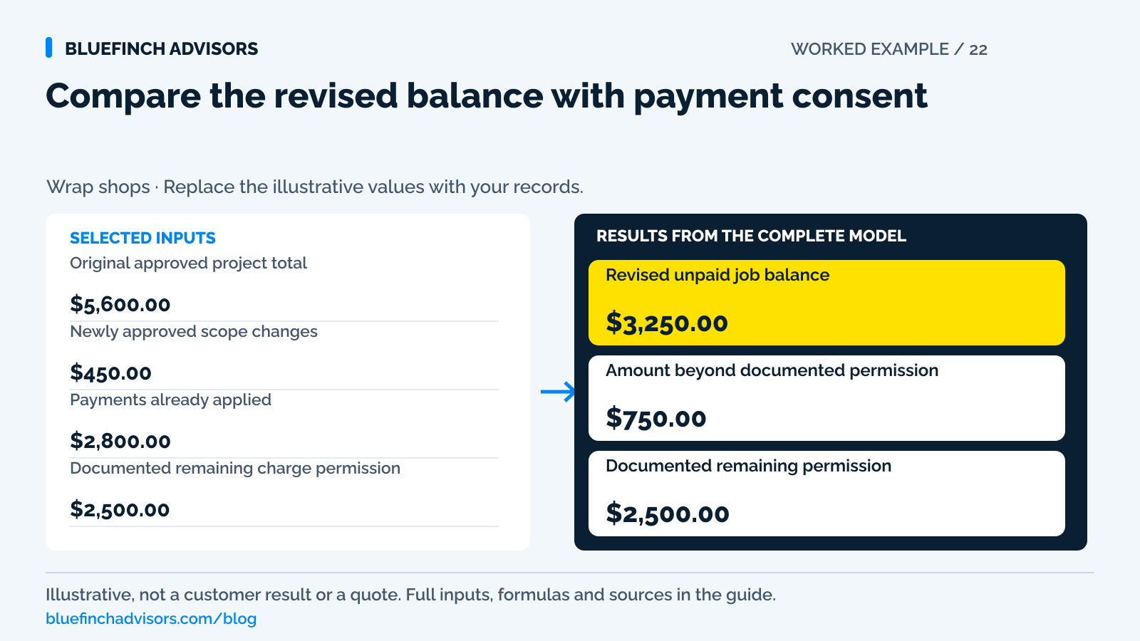 Worked example of compare the revised balance with payment consent, with the illustrative inputs described in this guide