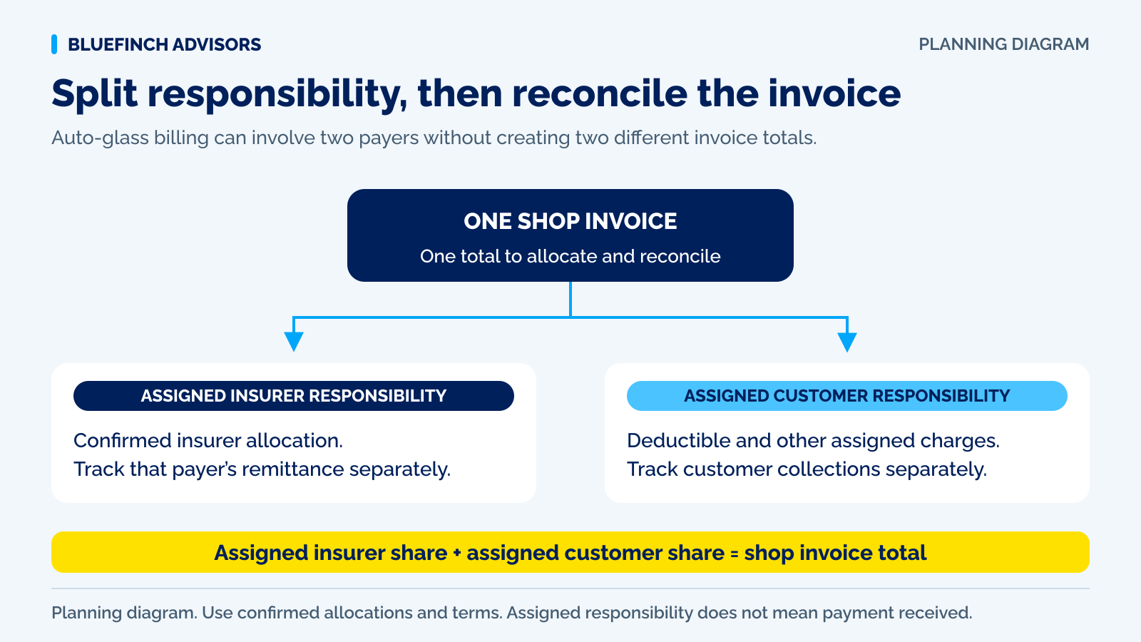 Auto glass invoice split across customer, insurer and other payer with separate assigned amounts, receipts and unresolved balances