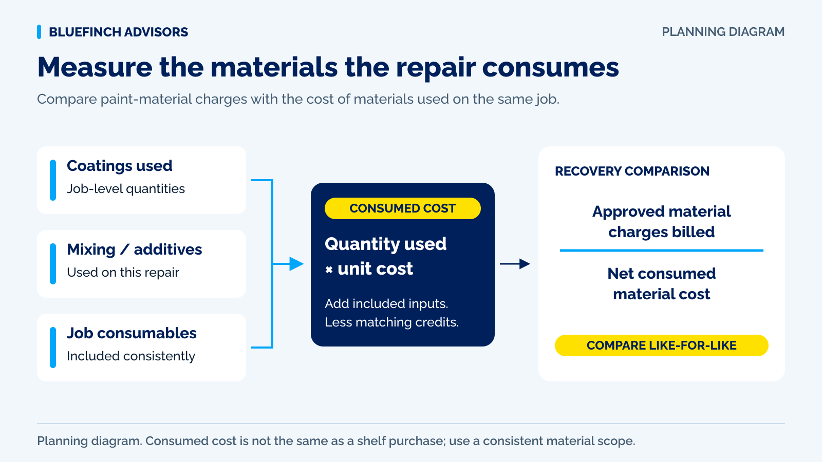 Paint material recovery diagram matching approved billed materials to color, clear, primer and sundries consumed on the same repair orders