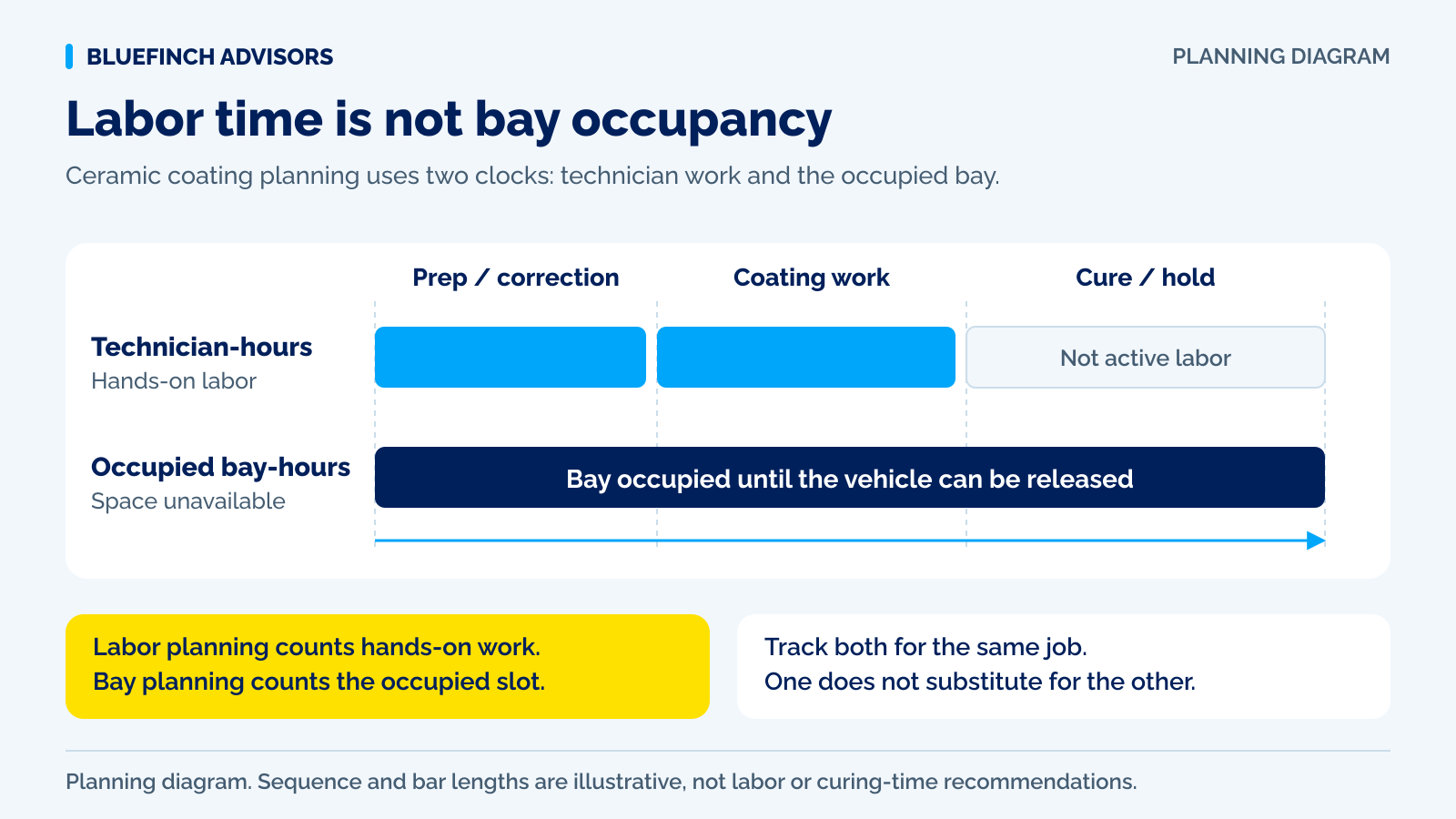 Ceramic coating job diagram separating total person-hours from elapsed occupied bay-hours and contribution after direct costs