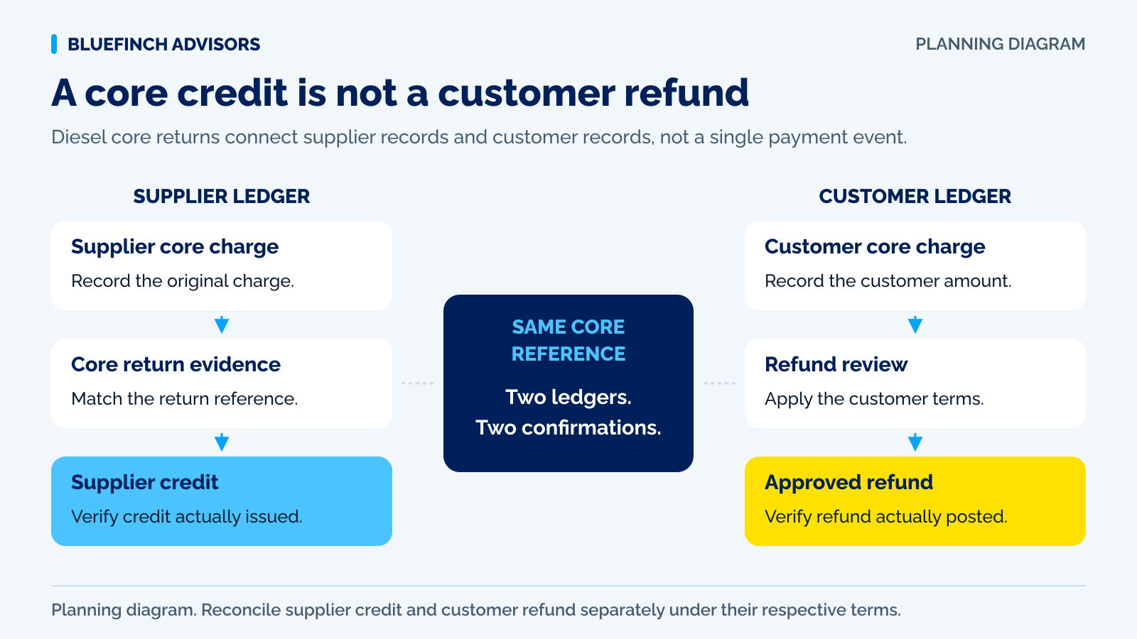 Diesel core reconciliation diagram separating supplier charge, approved credit, posted credit, cash refund and customer refund obligation