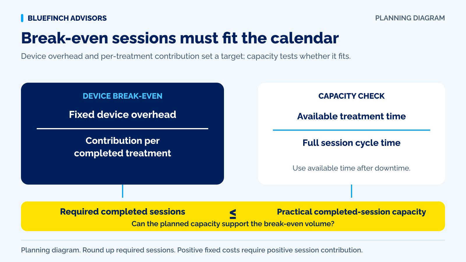 Session price minus provider labor and consumables compared with fixed device costs and available monthly slots