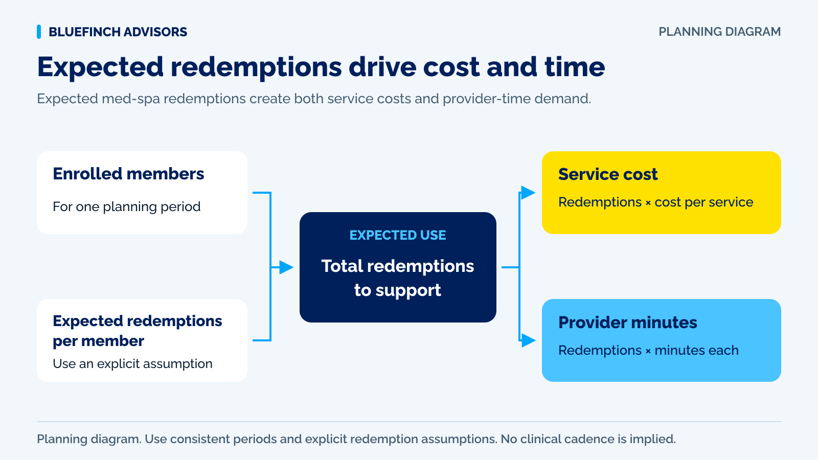 Membership dues and redeemed visits compared with provider hours and remaining appointment capacity
