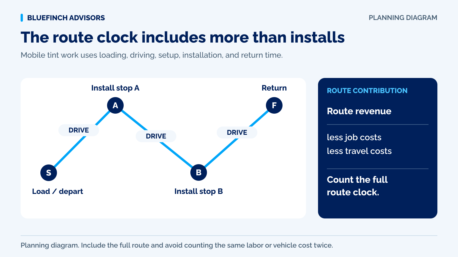 Mobile tint route connecting paid jobs with driving time, miles, labor, and daily contribution