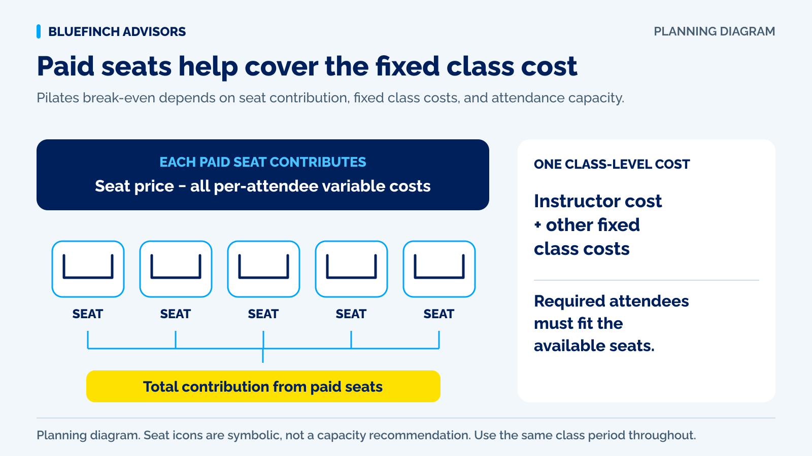 Paid Pilates seats contributing toward fixed instructor and class costs with a whole-seat break-even threshold