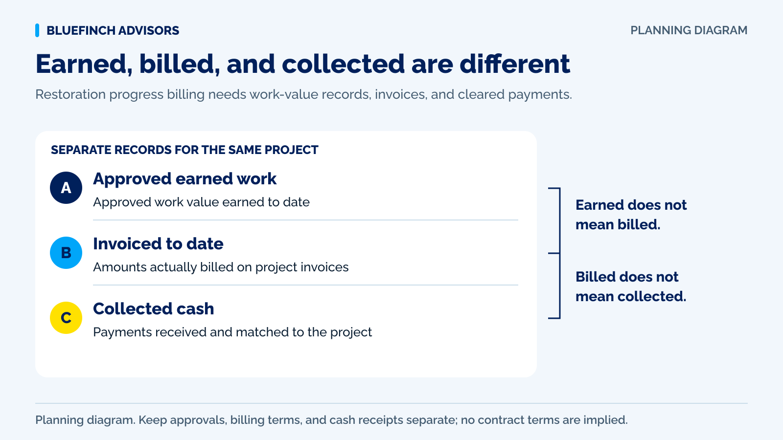 Restoration project diagram with separate approved scope, completed work, invoiced value, received cash and payment application ledgers