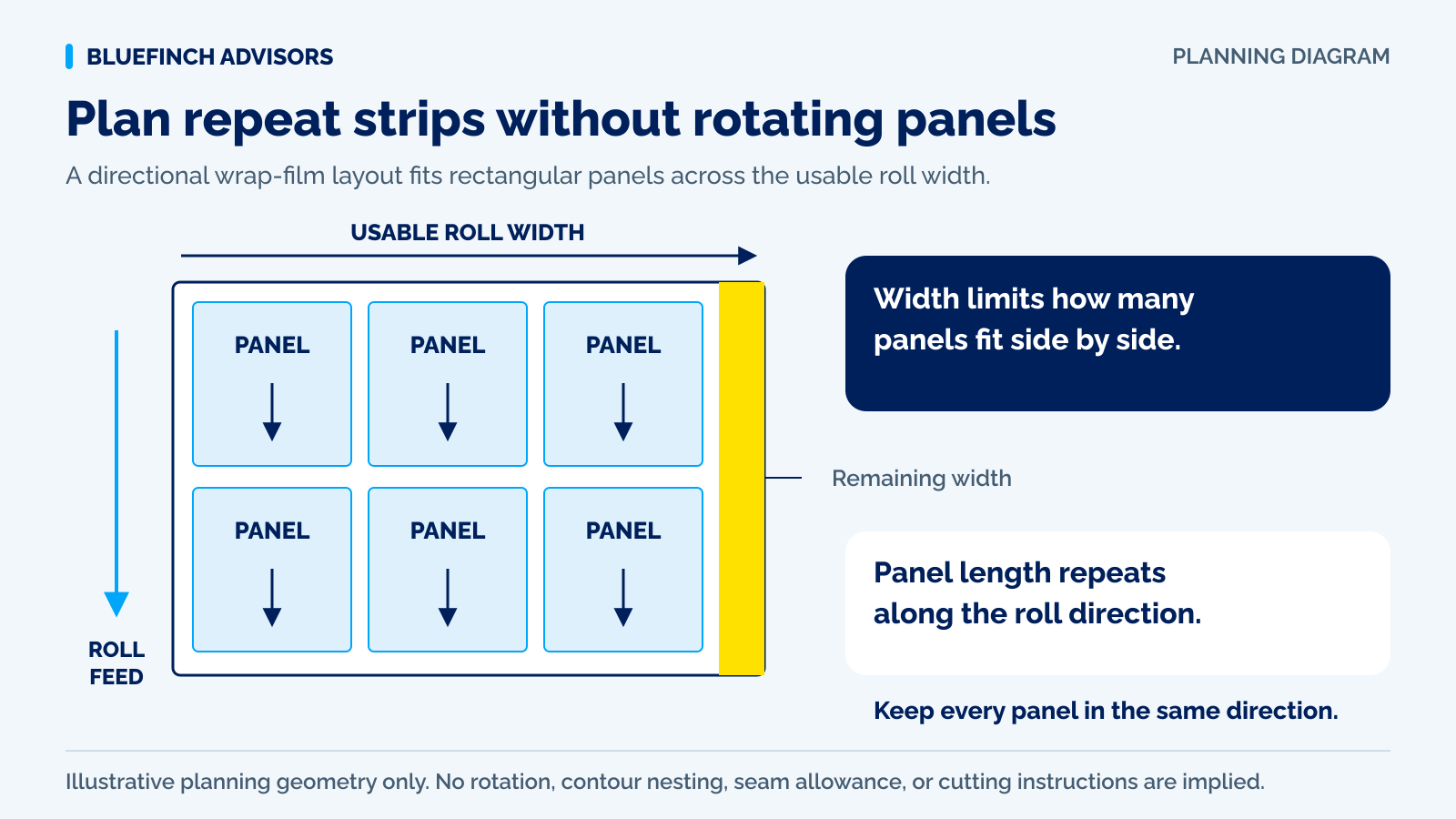 Fixed-direction rectangular wrap panels arranged across a film roll with trim and cut length identified