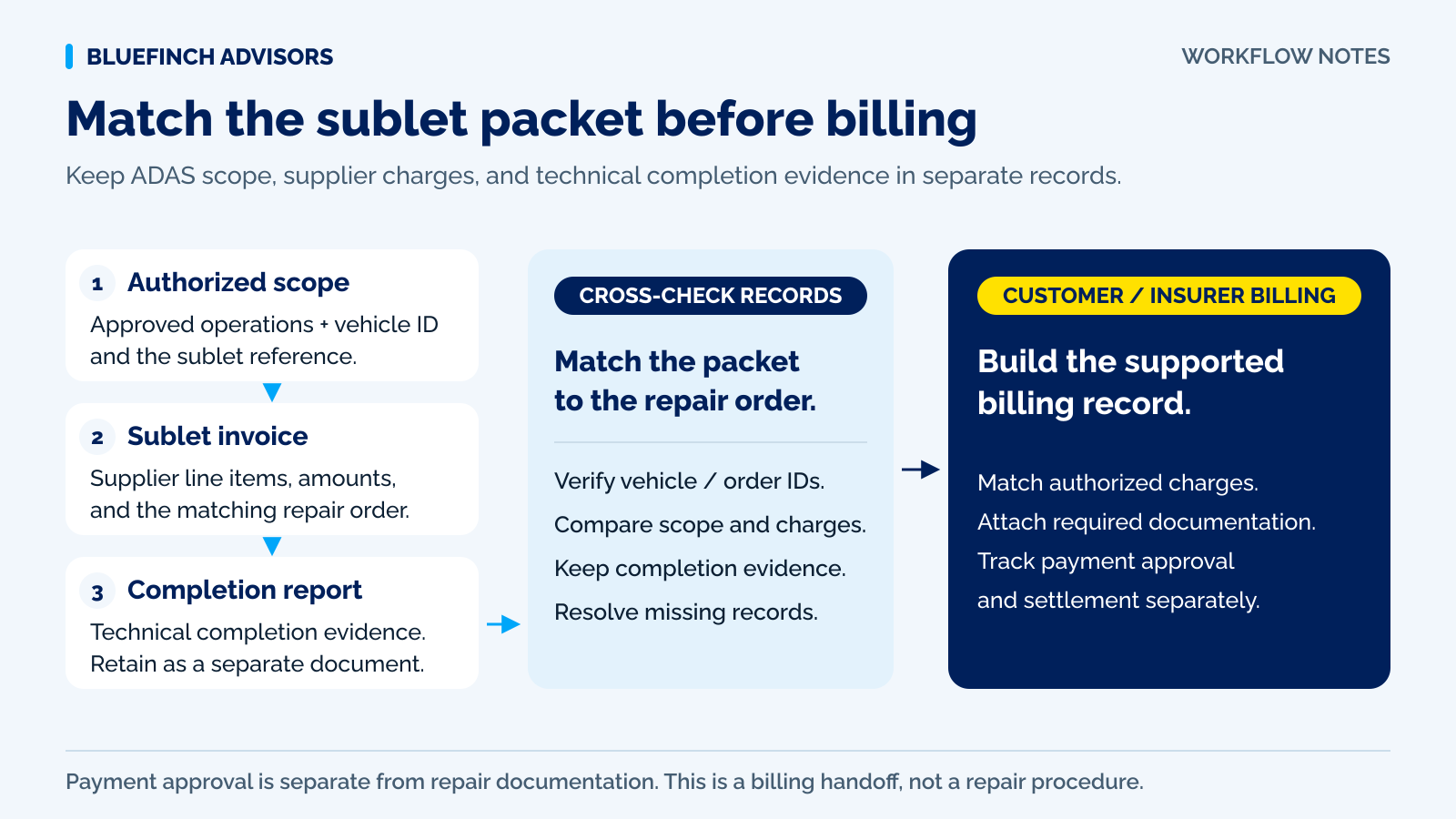 ADAS sublet documentation flow connecting authorized scope, vendor cost, completion evidence, and separate payer receipts