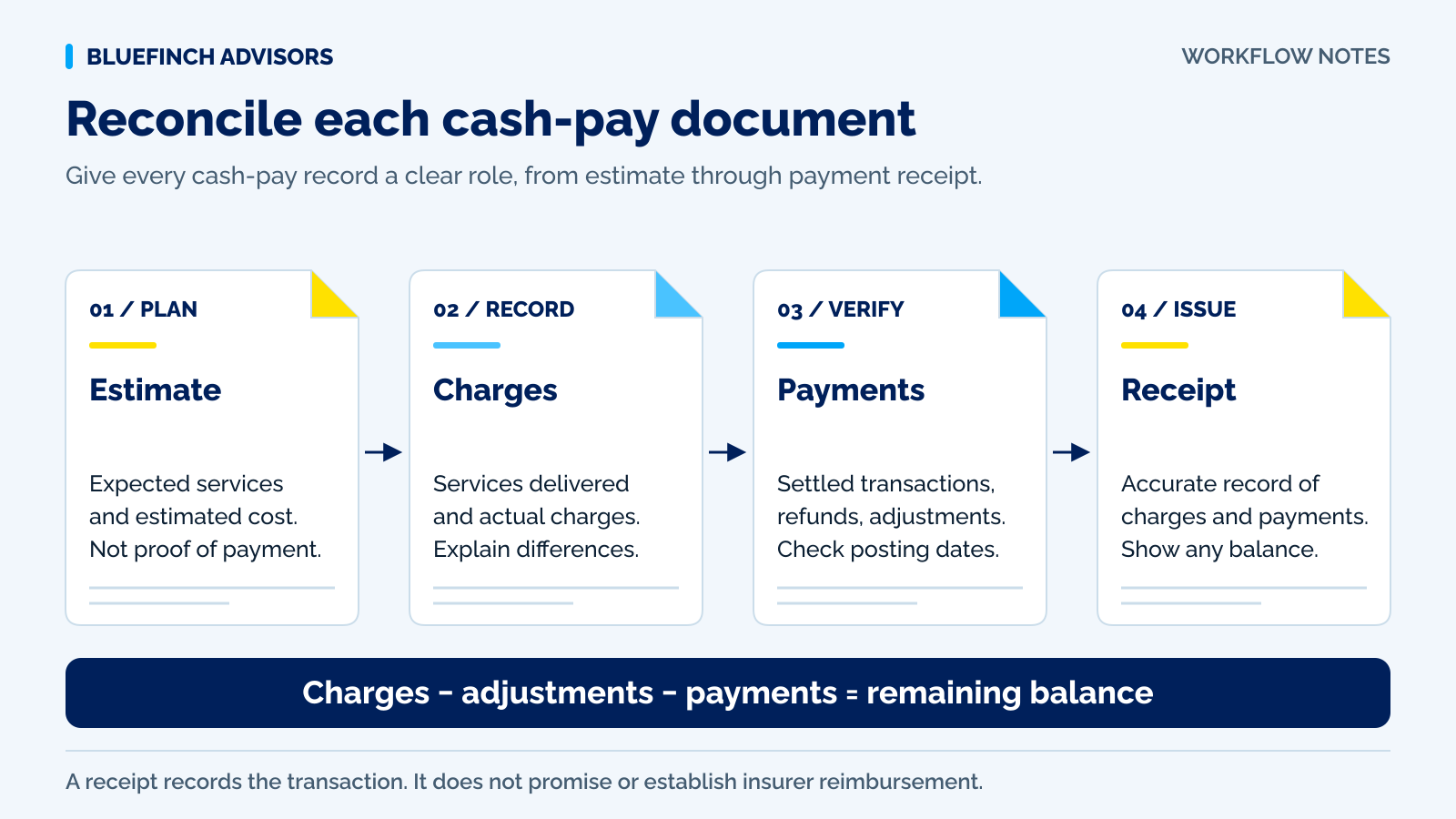 Cash-pay physical therapy workflow linking expected charges, delivered visits, prepaid balances, and paid receipts