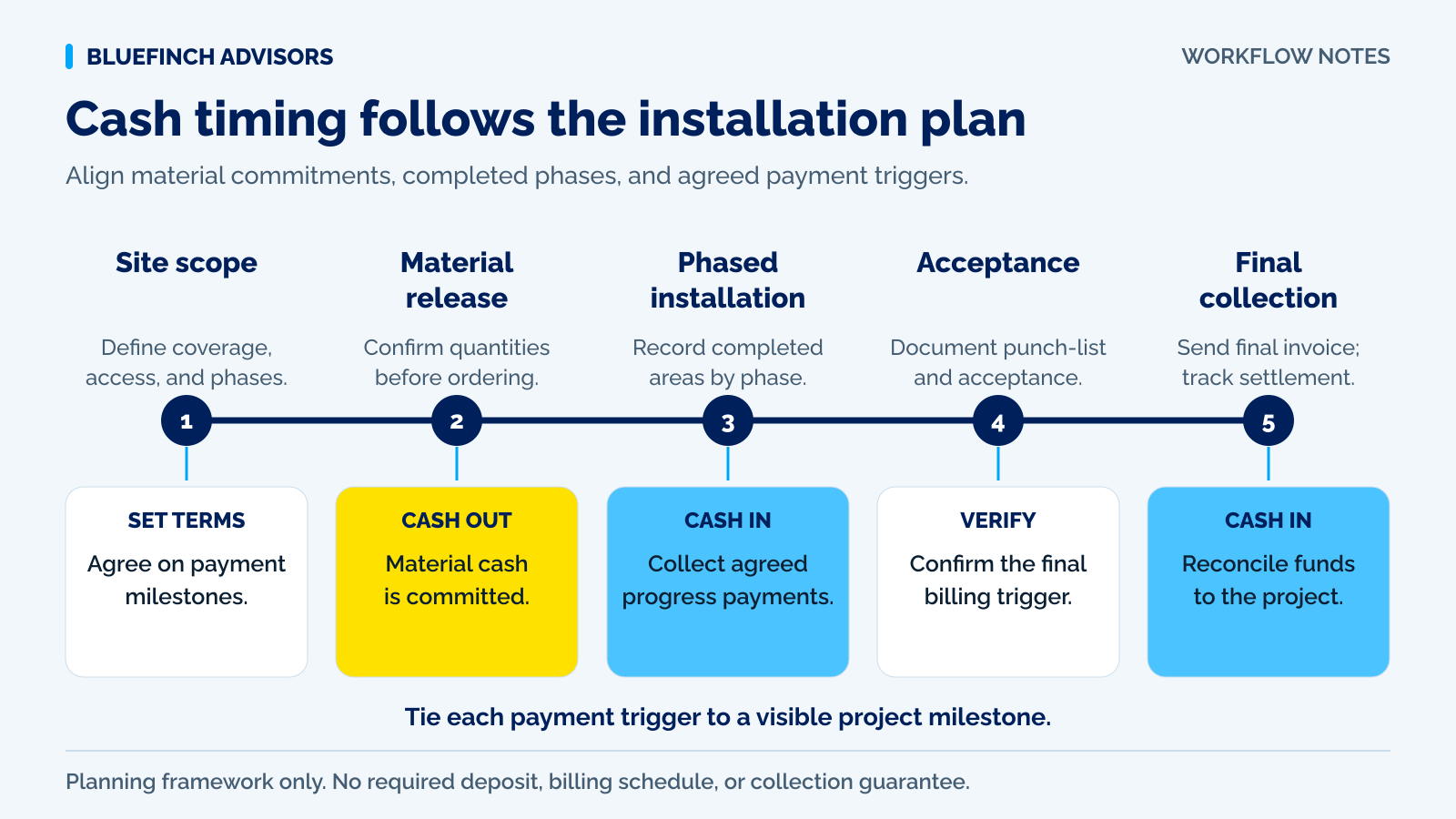 Commercial window film payment schedule showing approval, material purchase, installation phases, acceptance, and final collection