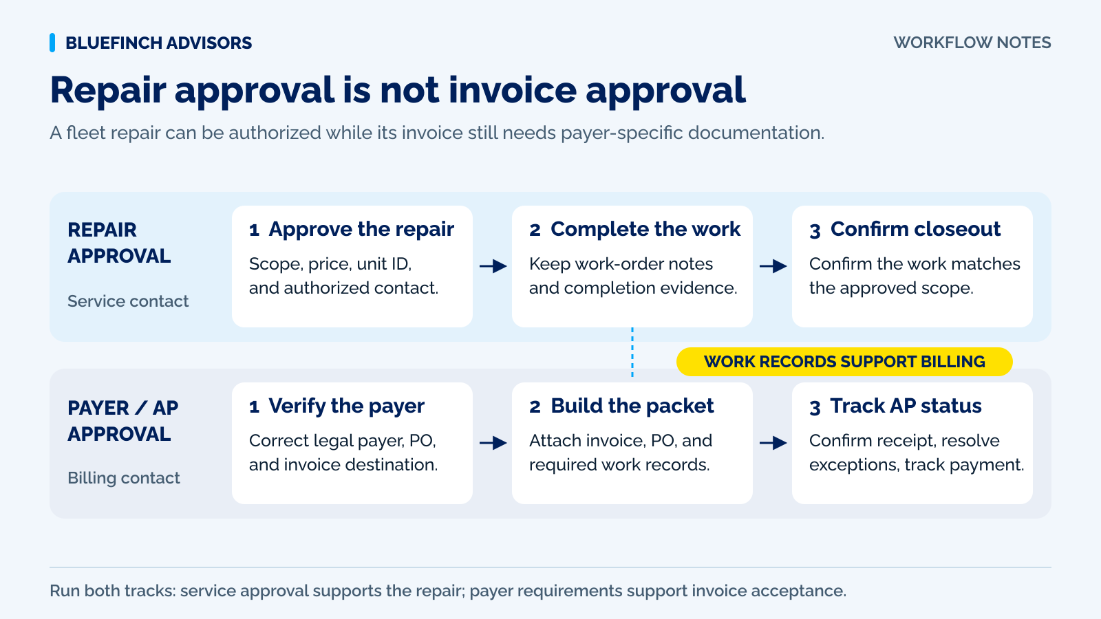 Diesel fleet invoice workflow from approved work and unit identification through invoice acceptance and payment