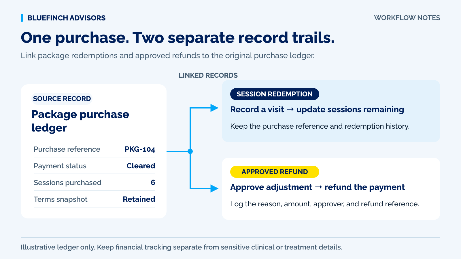 Laser treatment package ledger connecting original purchase, completed sessions, remaining credits, and approved payment adjustments