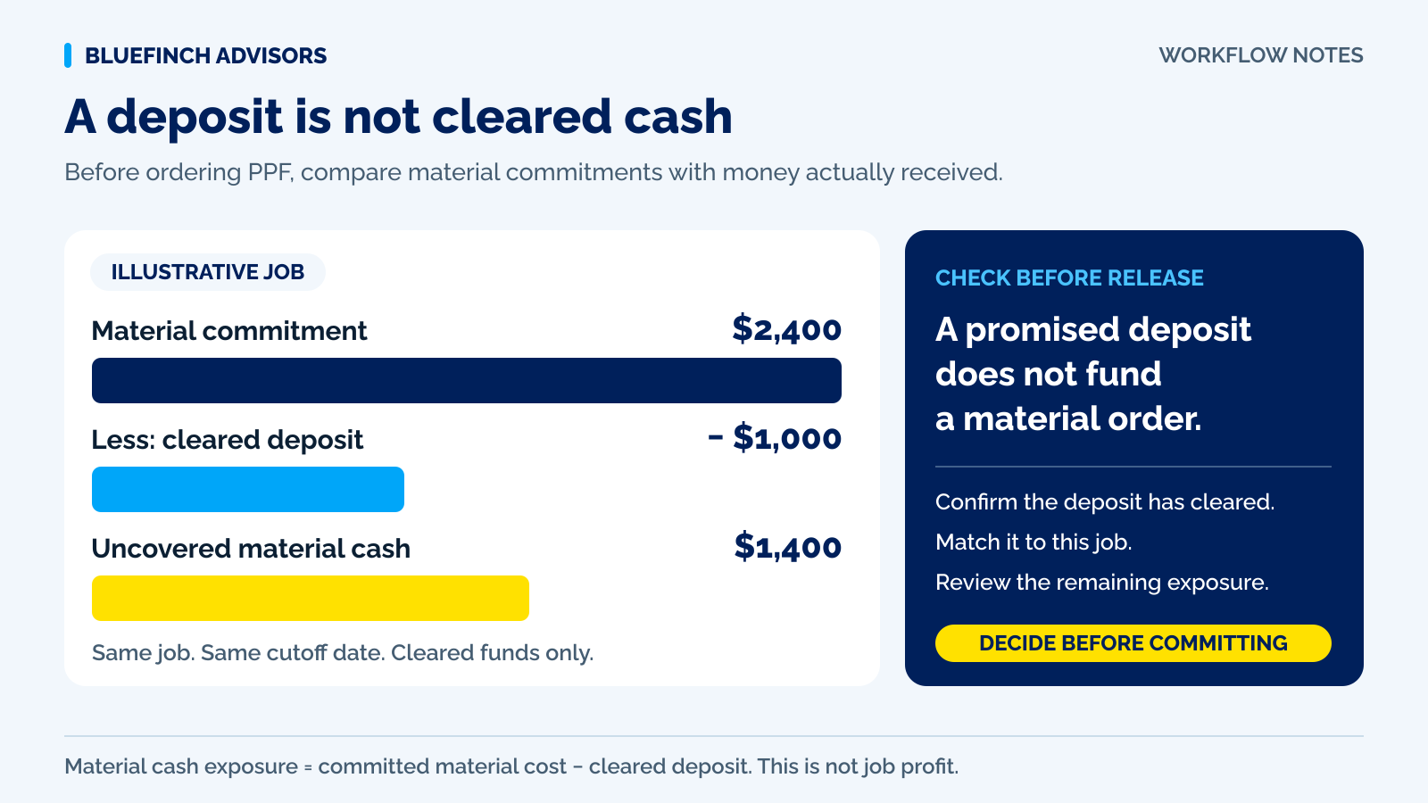 PPF project workflow connecting coverage approval, film purchase, preparation, installation, and final collection